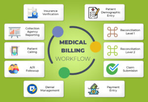 Affordable Outsource Medical Billing and Coding Services